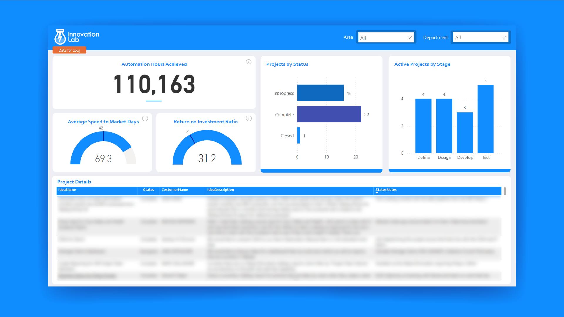 A dashboard displaying active and completed work for the team